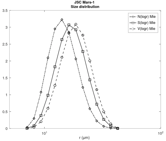 Size distribution JSC Mars-1 XL