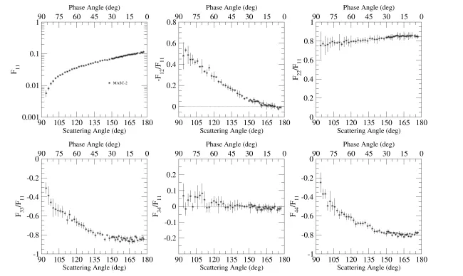 Scattering matrix elements MASC-2 488 nm