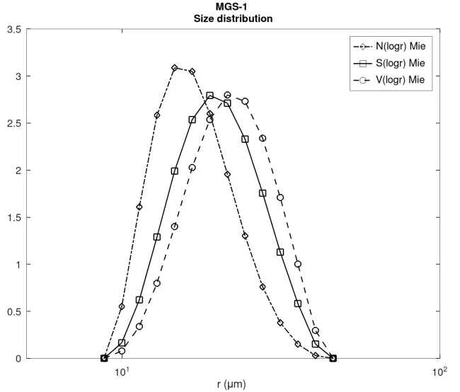 Size distribution MGS-1 XL