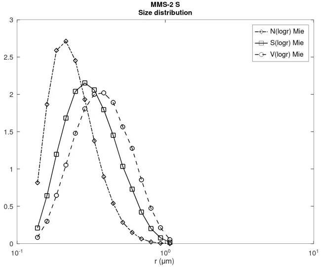 Size distribution MMS-2 S