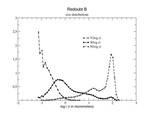 Size Distribution Redoubt B