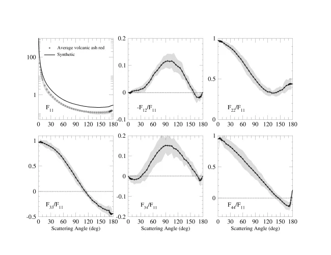 Averaged measurements for Volcanic Ash at 632.8nm and 647 nm