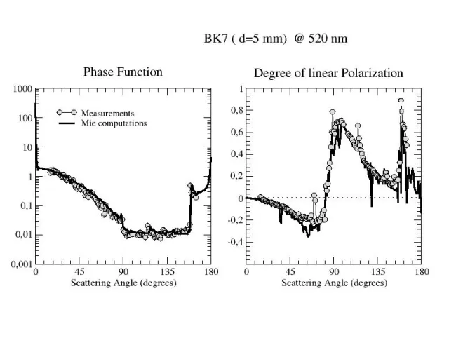 Phase function and degree of linear polarization BK7 sphere