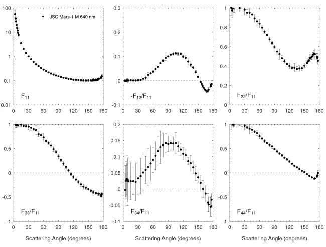 Scattering matrix elements JSC Mars-1 M - 640 nm