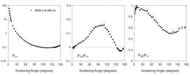 Scattering matrix elements MMS-2 M - 488 nm