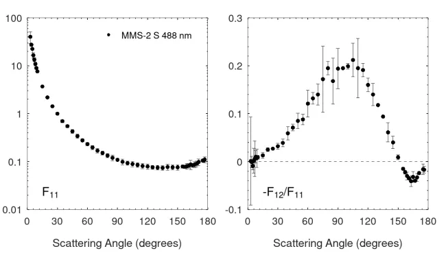 Scattering matrix elements MMS-2 S - 488 nm