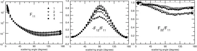 Scattering matrix elements Aggregate (fluffy) Sample 3 - 633 nm Scattering matrix elements Aggregate (fluffy) Sample 3 - 633 nm