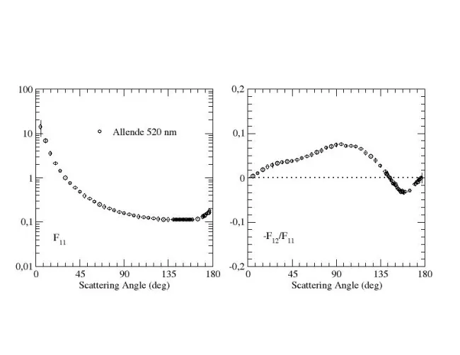 Scattering Matrix elements Allende (Granada) - 520 nm