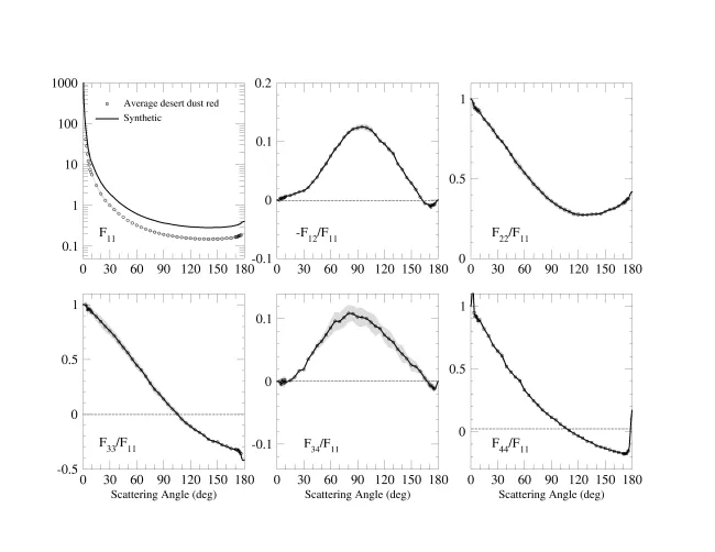 Average measurements for Desert Dust - 647 nm