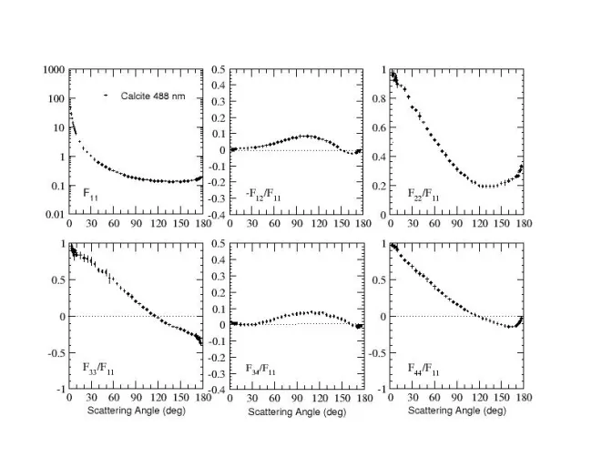 Scattering matrix elements Calcite - 488 nm