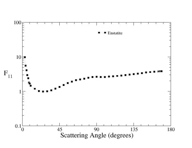 Scattering matrix elements Enstatite (mm)