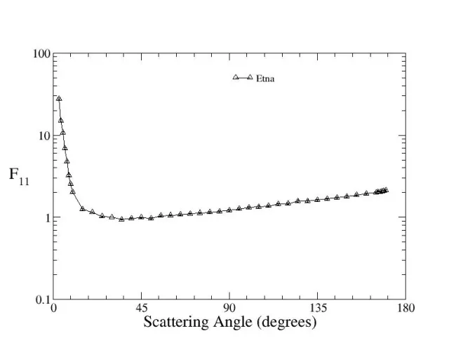 Scattering Matrix elements Etna Scattering Matrix elements Etna