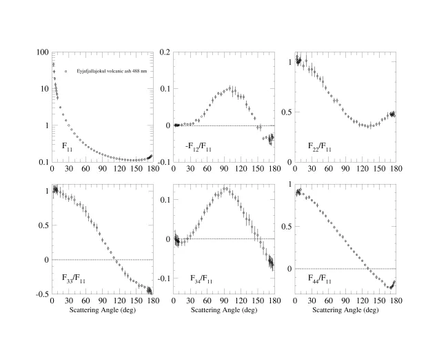 Scattering matrix elements Eyjafjallajokull Volcanic Ash - 488 nm