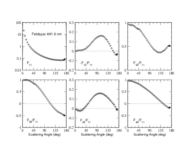 Scattering matrix elements Feldspar - 442 nm