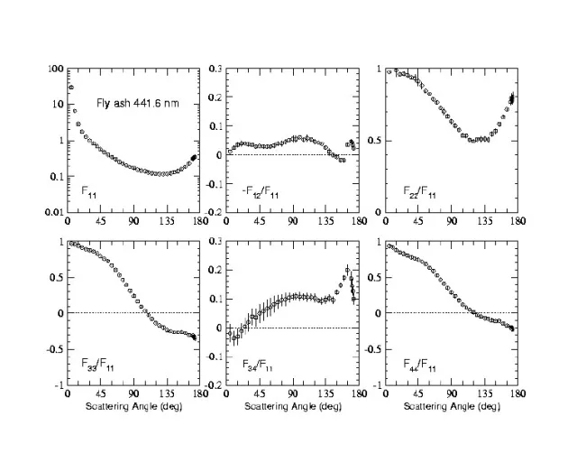 Scattering matrix elements Fly Ash - 442 nm