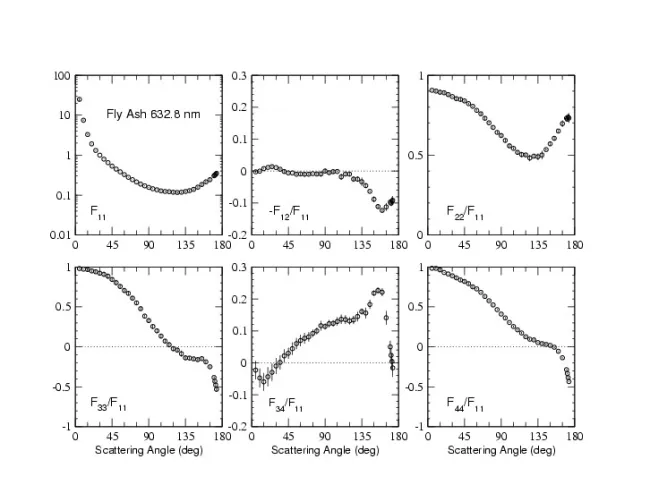 Scattering matrix elements Fly Ash - 633 nm