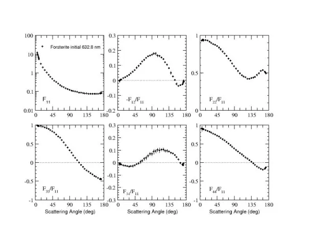 Scattering matrix elements Forsterite Initial Scattering matrix elements Forsterite Initial