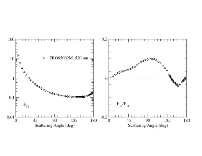 Scattering Matrix elements FRO95002M