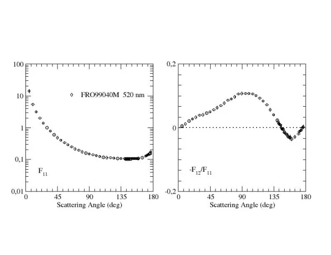 Scattering Matrix elements FRO99040M