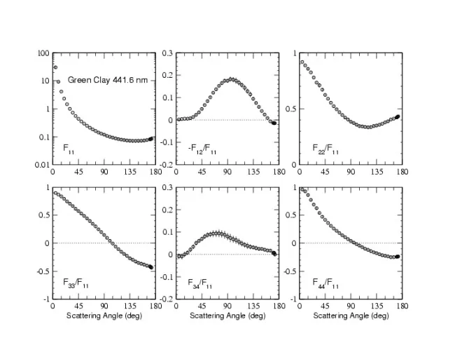 Scattering Matrix elements Green Clay (Amsterdam) - 442 nm Scattering Matrix elements Green Clay (Amsterdam) - 442 nm