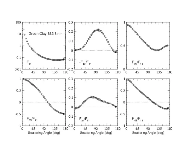 Scattering Matrix elements Green Clay (Amsterdam) - 633 nm Scattering Matrix elements Green Clay (Amsterdam) - 633 nm