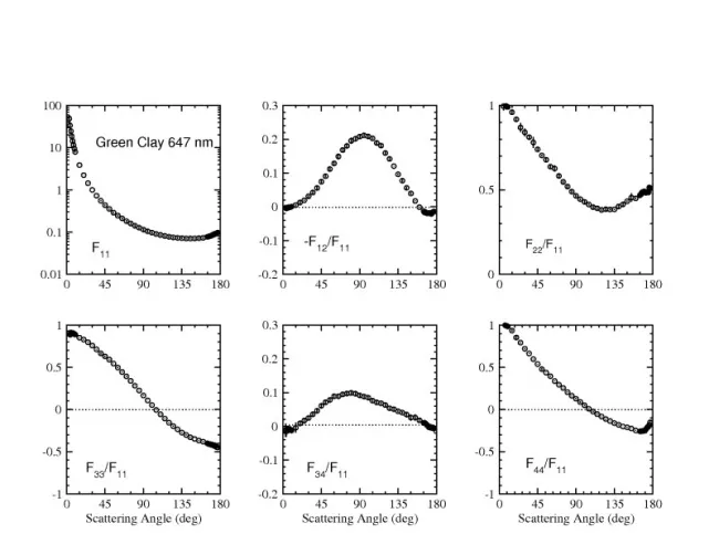 Scattering Matrix elements Green Clay (Granada)