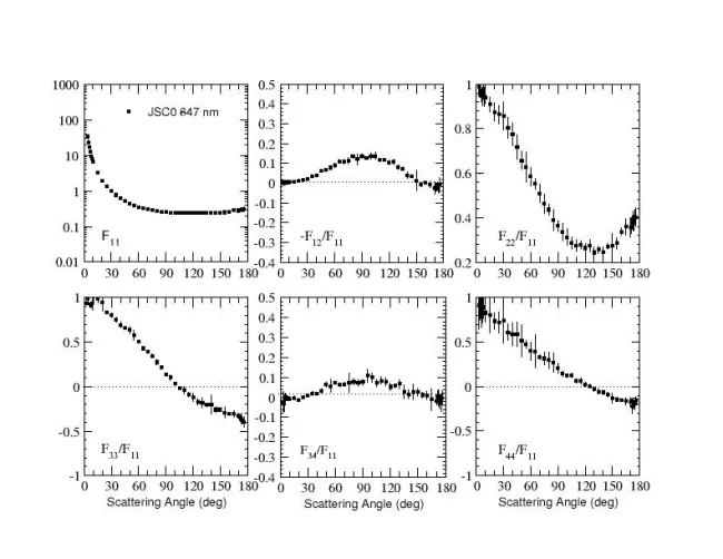 Scattering matrix elements Martian analog (JSC0) - 647 nm Scattering matrix elements Martian analog (JSC0) - 647 nm