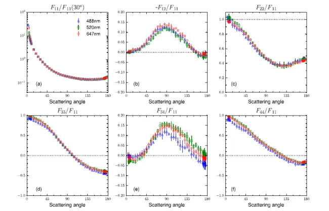 Scattering matrix elements Lunar analog (JSC-1A) - 488 nm Scattering matrix elements Lunar analog (JSC-1A) - 488 nm