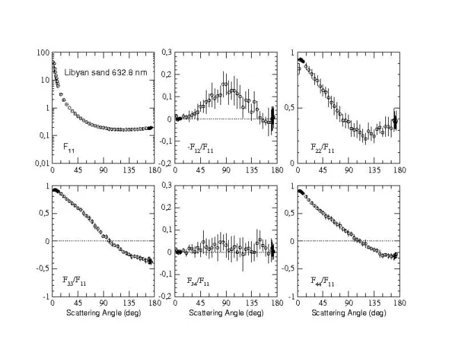 Scattering matrix elements Sahara Sand (Libya)