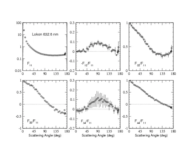 Scattering matrix elements Lokon - 633 nm