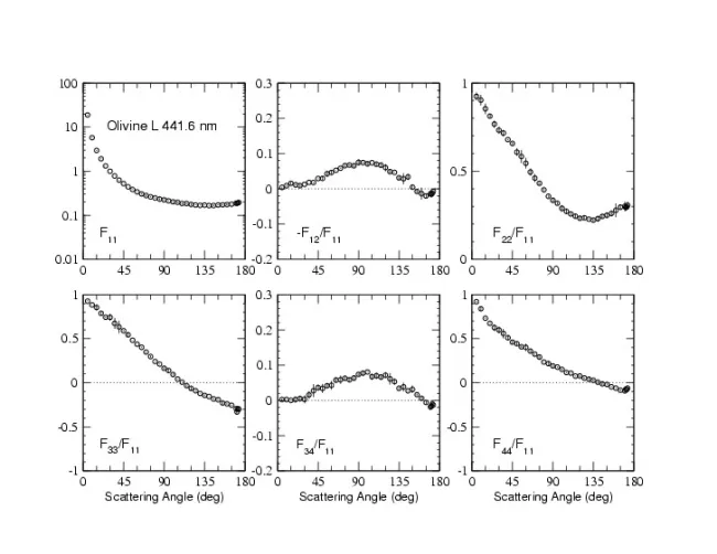 Scattering Matrix elements Olivine L - 442nm