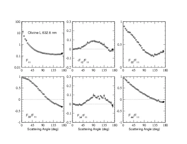 Scattering Matrix elements Olivine L - 633nm