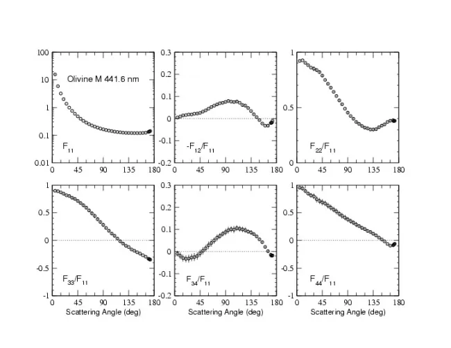 Scattering Matrix elements Olivine M - 442nm