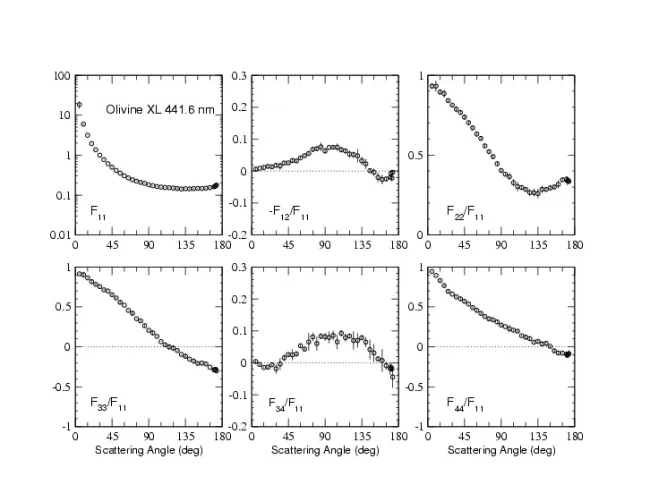 Scattering Matrix elements Olivine XL - 442nm Scattering Matrix elements Olivine XL - 442nm
