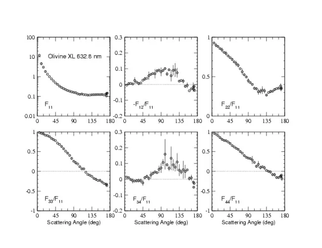 Scattering Matrix elements Olivine XL - 633nm Scattering Matrix elements Olivine XL - 633nm
