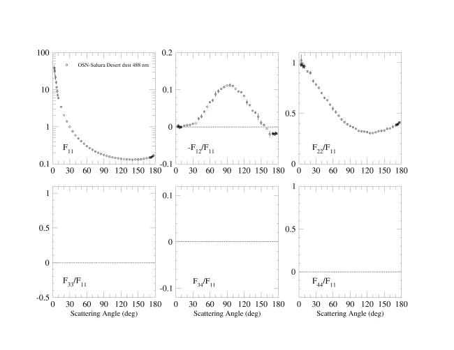 Scattering matrix elements OSN - Sahara Desert Dust - 488 nm