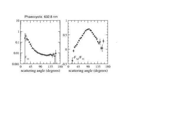 Scattering matrix elements Phaeocystis