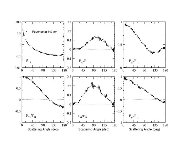 Scattering matrix elements Puyehue 