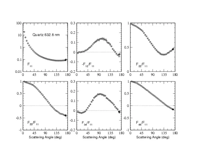 Scattering Matrix elements Quartz - 633nm