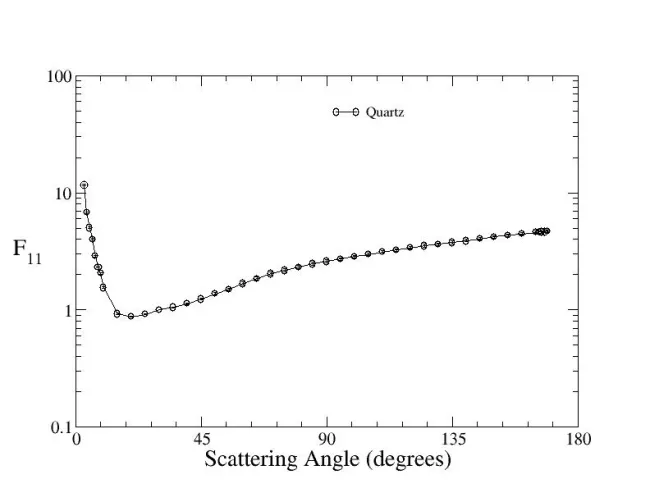 Scattering matrix elements Quartz (mm)