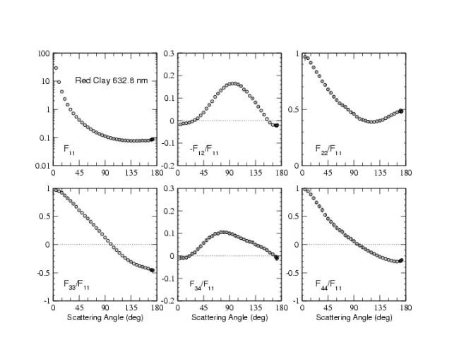 Scattering Matrix elements Red Clay - 633nm