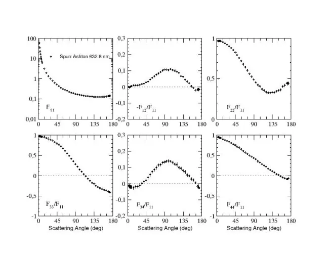 Scattering matrix elements Spurr (Ashton)