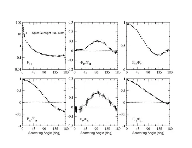 Scattering matrix elements Spurr (Gunsight)