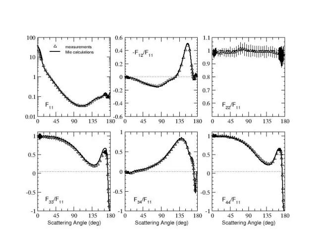 Scattering matrix for spherical water droplets at 647 nm