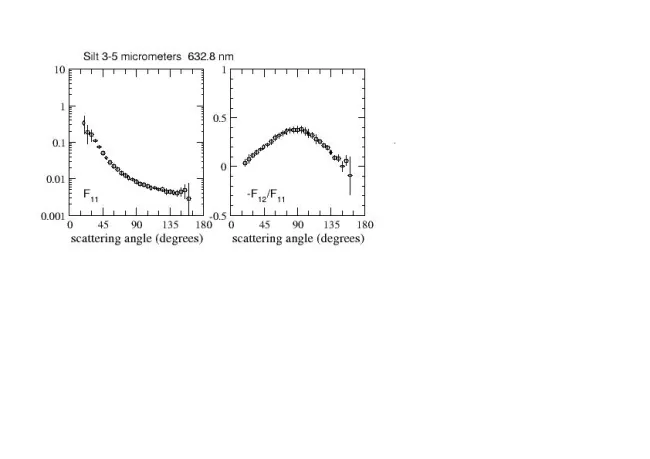 Scattering matrix elements Westerschelde Silt, 3-5 Micron 