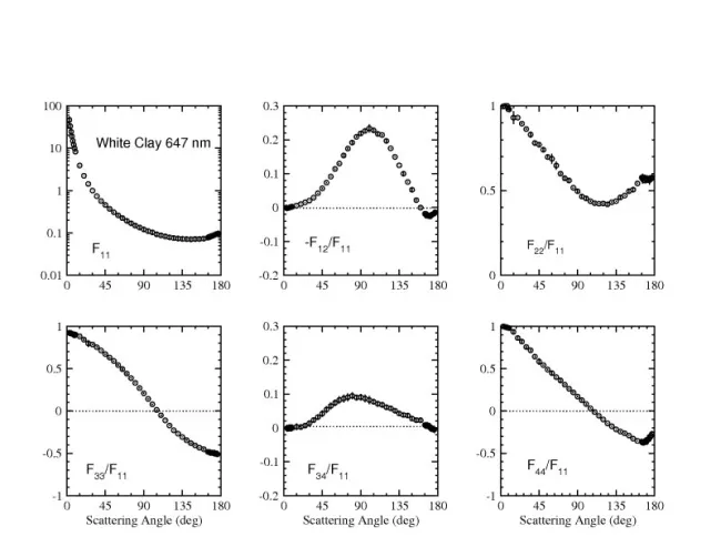 Scattering matrix elements White Clay - 647 nm