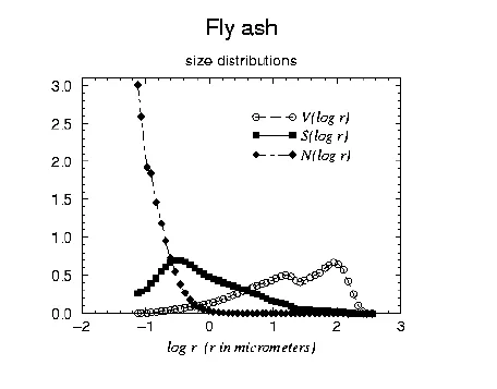 Size Distribution Fly Ash Size Distribution Fly Ash