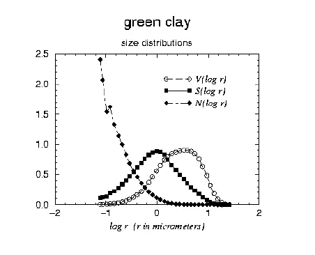 Size Distribution Green Clay (Amsterdam) Size Distribution Green Clay (Amsterdam)
