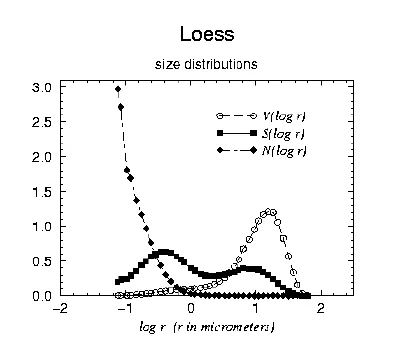 Size Distribution Loess Size Distribution Loess