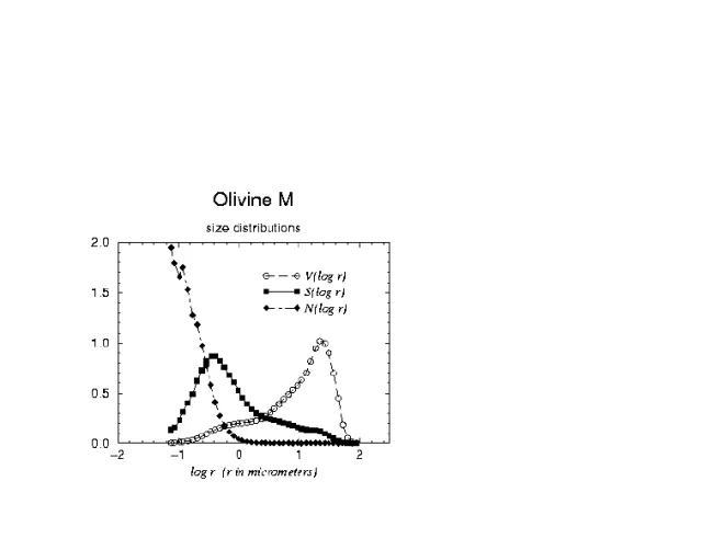 Size Distribution Olivine M
